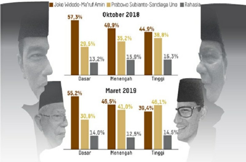 Dramatisasi Hasil Survei Elektabilitas Litbang Kompas