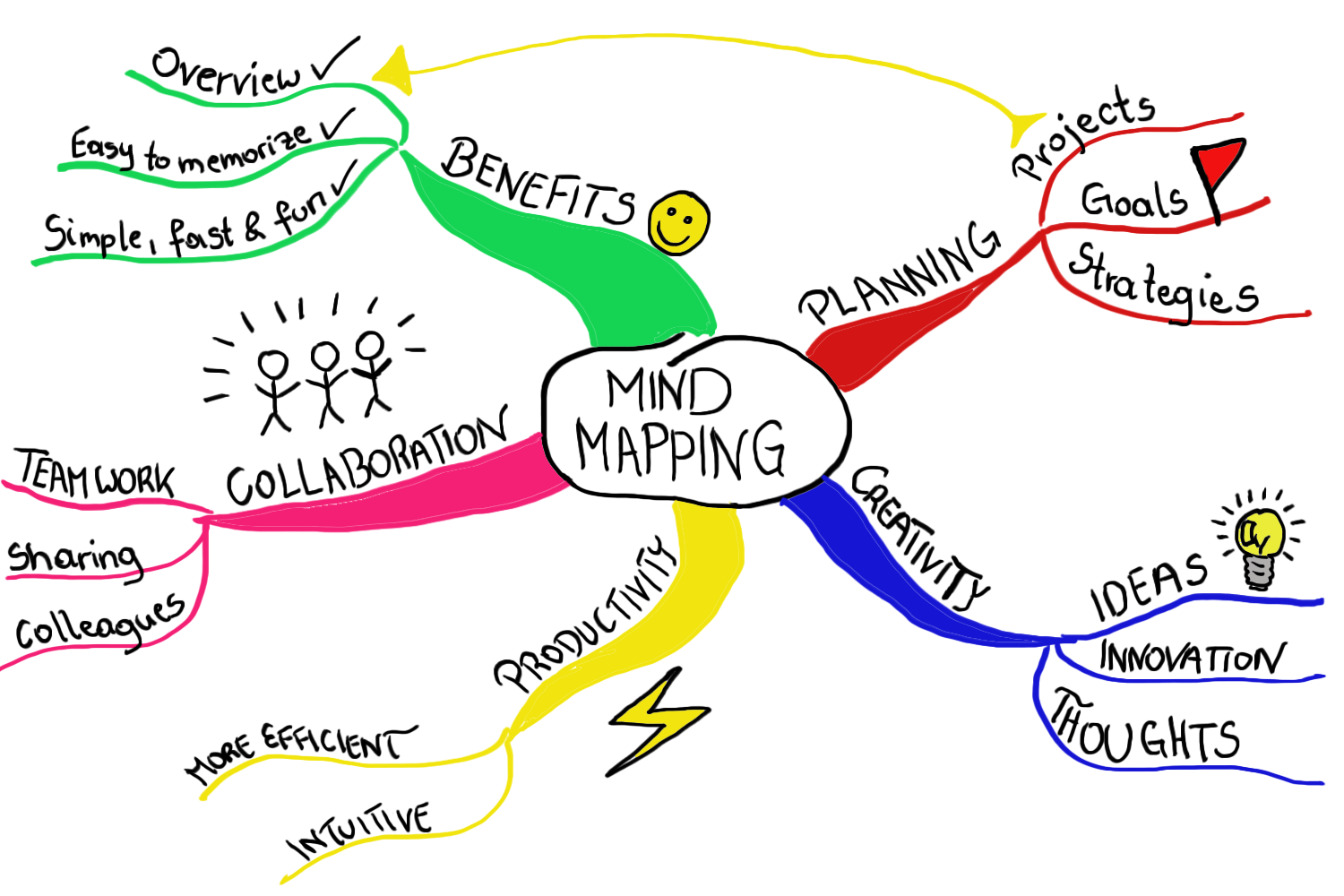 IDE MENULIS OPINI (6) - Mengenal Cara Berpikir "Mind Mapping"