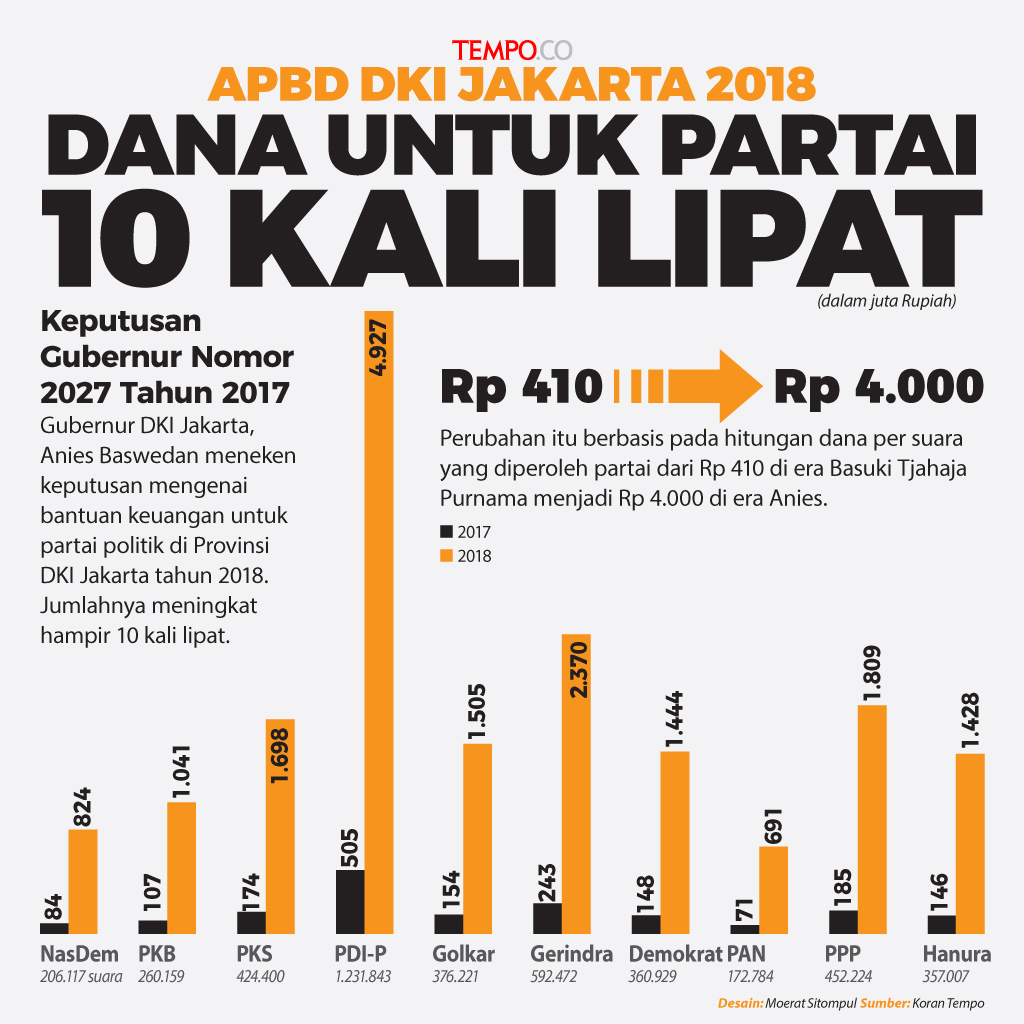 Partai Politik di Jakarta Bakal Tambah Kaya Berkat Anies Baswedan