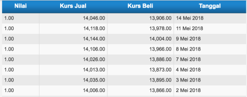 Dihantam Terorisme Dua Kali Berturut-turut, Rupiah Belum Rontok