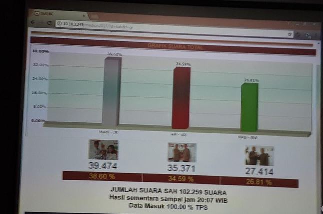 Pemkot Madiun Terindikasi Melanggar Aturan Perundangan Pemilu